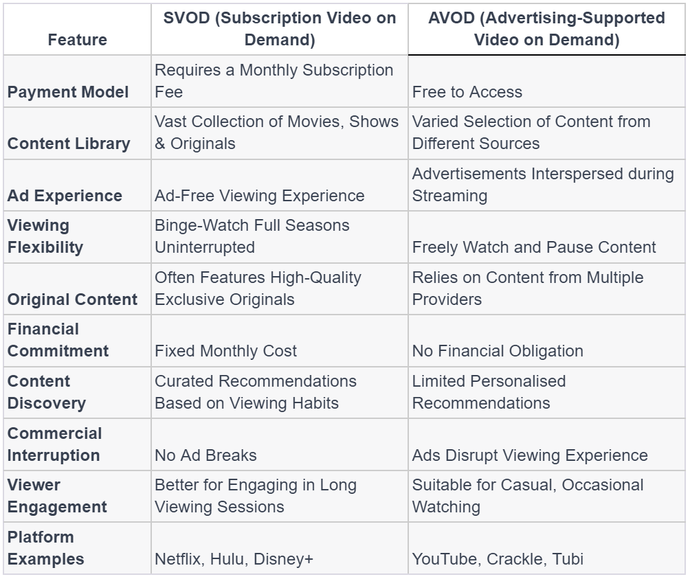 disalevikas's tweet image. Streaming Wars: SVOD vs. AVOD - Choose Your Adventure! 🌟

🎬Access a universe of movies, TV shows, and mind-blowing originals. 🚀

Get know more about SVOD vs. AVOD👉

But hey, are you Team SVOD or Team AVOD? 🤔 Drop a comment below 👇 

#StreamingWars #SVODvsAVOD #PickYourSide