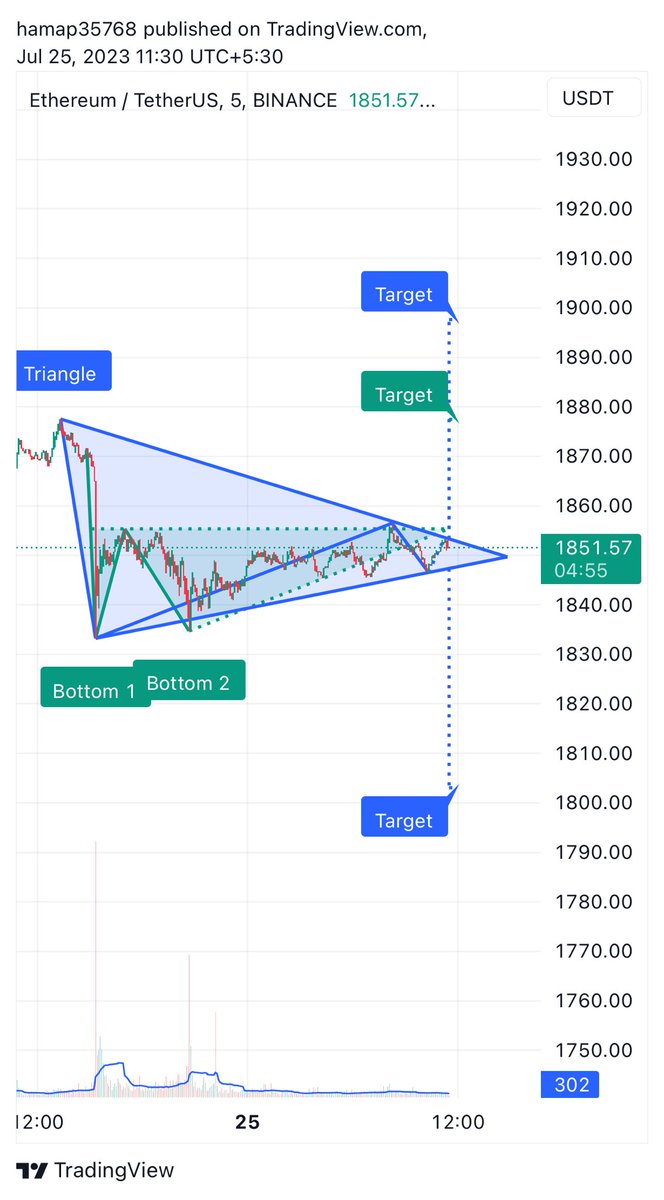 solankekishan1's tweet photo. #eth big move is coming https://t.co/U0JiNlYUSP