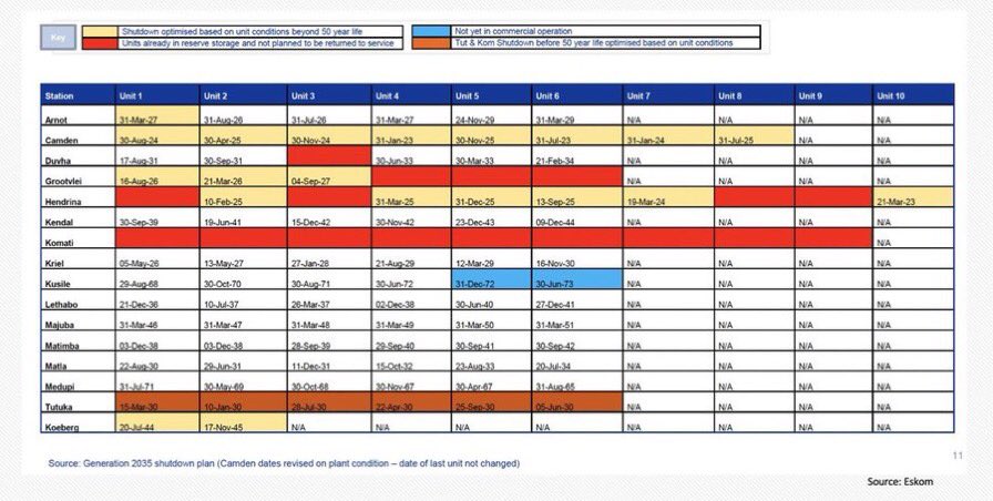 Eskom’s 60yr old Komati coal power station was not closed down because of any international pressure Dr <a href="/Kgosientsho_R/">Dr Kgosientsho Ramokgopa</a>. Units were decommissioned over many years as its performance deteriorated and the costs and difficulty of keeping it going were no longer worth it.