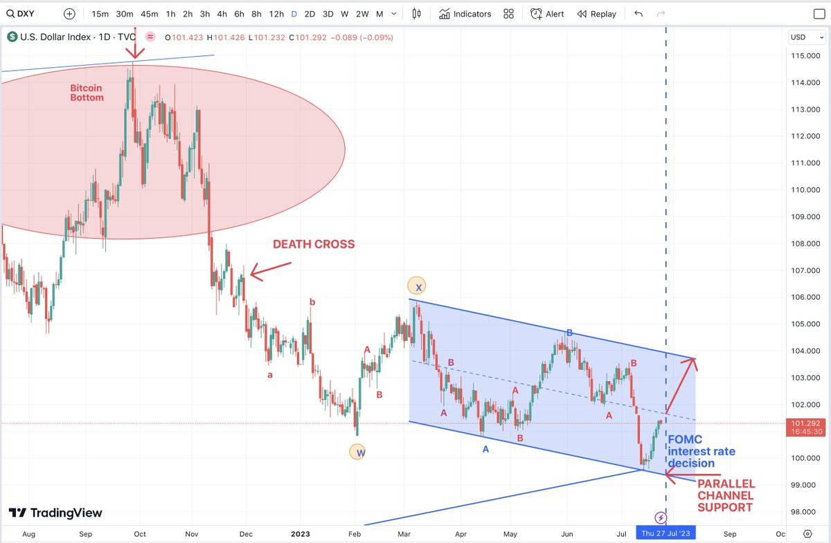 #DXY currently in uptrend, should AT LEAST test the top of the parallel trend channel.
This points to imminent #BTC downside.
Even if we see weaker #Dollar soon, I believe that the inverse correlation with #Crypto will soon break, when recession hits which is nailed on imo #Evai