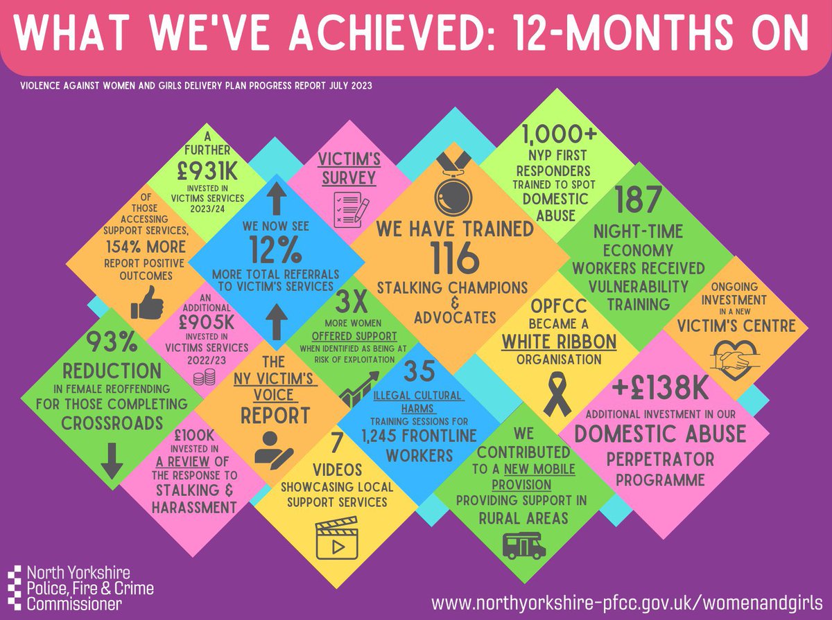 northyorkspfcc's tweet photo. Zoë Metcalfe launches  a 1-year delivery plan progress report detailing the work that’s taken place in North Yorkshire and York over the last 12 months to keep women and girls safe and feeling safe. 

https://t.co/IcwHIK2fCv https://t.co/KNHKqPWEnn