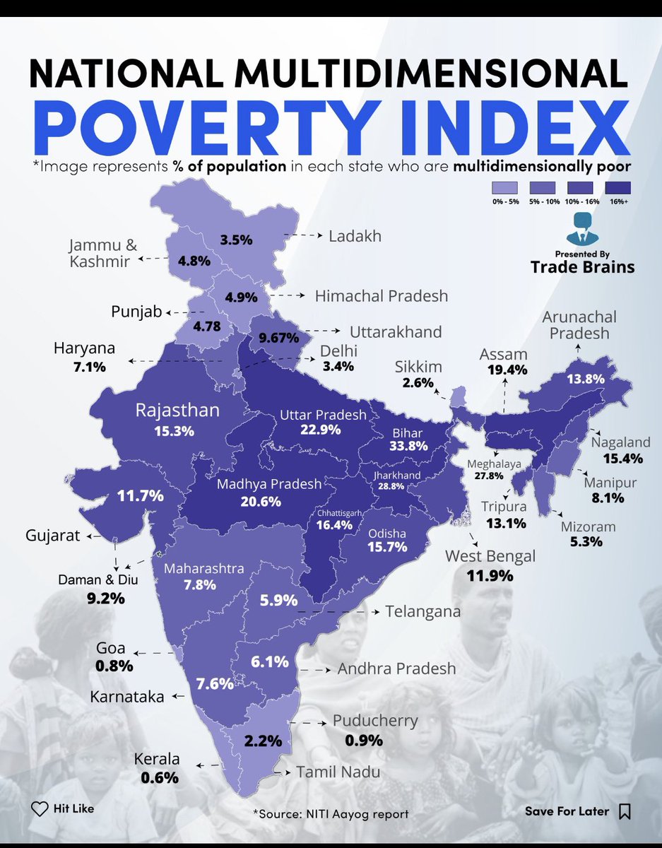 dharanisalem's tweet photo. Among big states in India, Tamil Nadu and Kerala have  the lowest poverty levels in india :) https://t.co/mZWHZdNC86