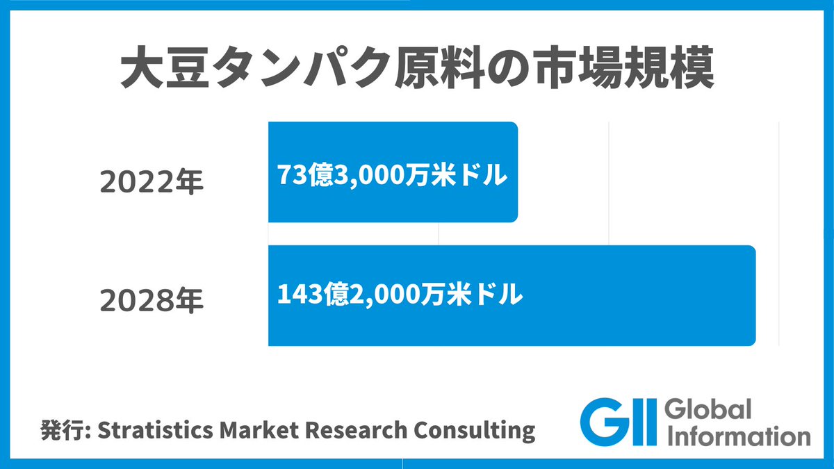 GII_Japan's tweet photo. #プラントベースフード は、動物性の原料を使用せず、#植物由来（プラントベース）の原料で作った食品です。日経新聞によると、企業は大豆ベースのラーメンなど、新商品の開発を進めています。 https://t.co/FlY98NRBZ7 https://t.co/CKyvJHrqeu