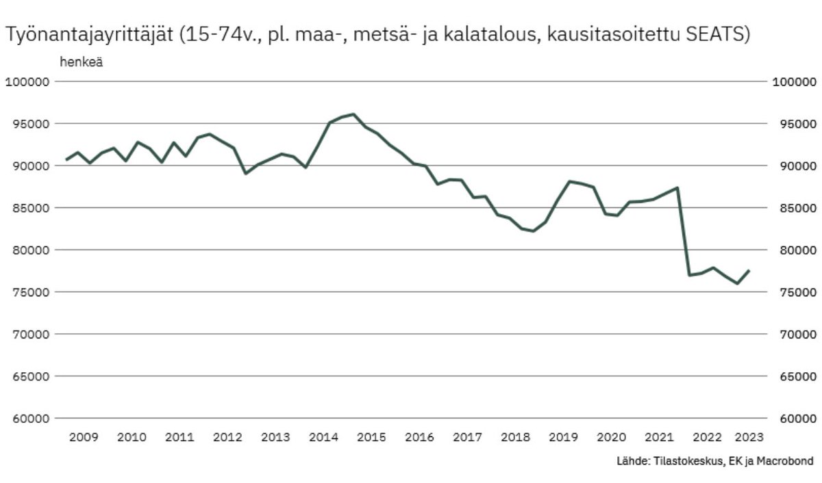 Viimeisen parin vuoden aikana Suomesta on vähentynyt n. 10000 työnantajayrittäjää. Henkilöitä, jotka ottavat muidenkin puolesta riskiä. Meidän pitää kannustaa nykyistä enemmän riskinottoon ja arvostaa yrittäjiä. Muuten Suomi ei pyöri.