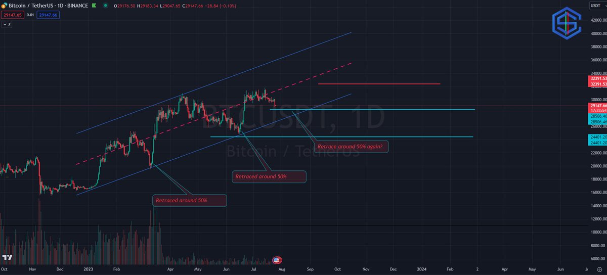 ChartStriker's tweet photo. Will history repeat itself this time with $BTCUSD?
For it to repeat, BTC should not close with strength below $28,500-28,300 on a weekly time frame. 

#cryptocurrency #crypto #altcoins #Bitcoin $Eth #alts #BTC  $BTC #chartstriker #technicalanalysis #education #XRP #BTCUSDT https://t.co/kQz5ME8ekp