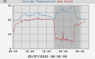 FGourand's tweet photo. 🌡️#Chaleur nocturne exceptionnelle sur le nord de la #Corse : à Penta di Casinca, les rafales de libeccio ont atteint 103km/h à 2h45, faisant grimper la température à 34,5°C soit un nouveau record pour un mois de juillet ! 25,3°C de minimale ce matin, retour au calme... https://t.co/FOoDvRfwpr