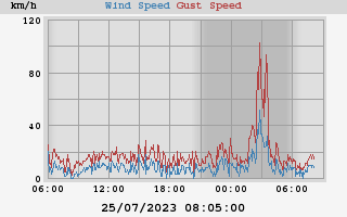 FGourand's tweet photo. 🌡️#Chaleur nocturne exceptionnelle sur le nord de la #Corse : à Penta di Casinca, les rafales de libeccio ont atteint 103km/h à 2h45, faisant grimper la température à 34,5°C soit un nouveau record pour un mois de juillet ! 25,3°C de minimale ce matin, retour au calme... https://t.co/FOoDvRfwpr