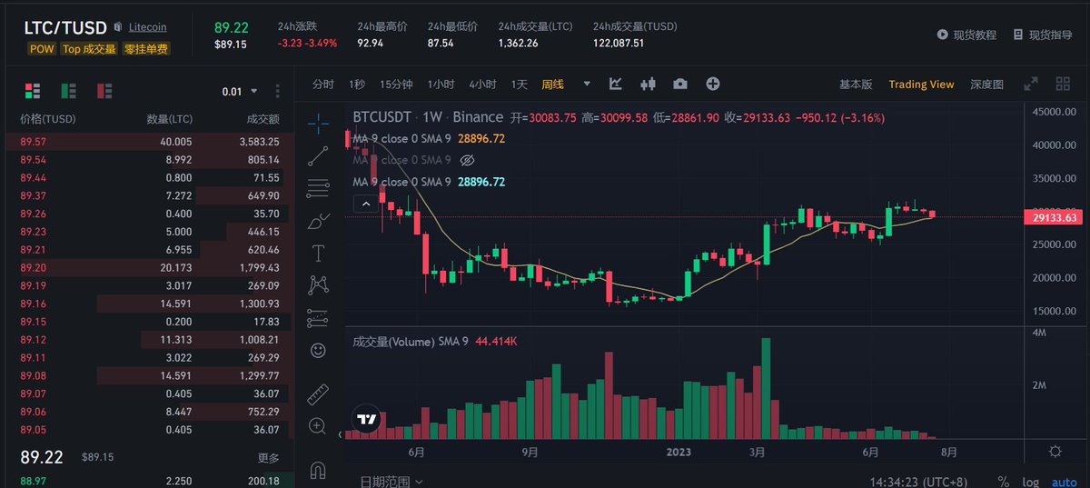 LTC还有8天减半，狗庄你这势头不太明朗啊，还在等啥呢，赶紧拉盘救救莱特币难民吧🥹