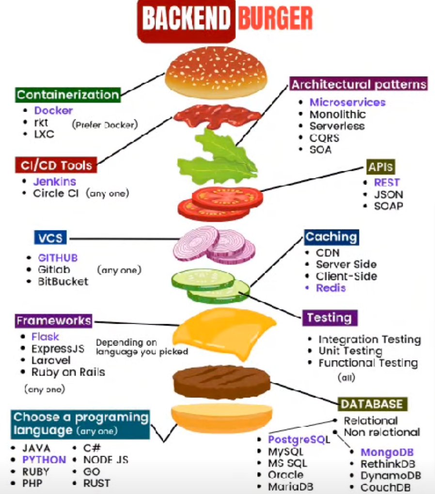 GonsalvesRoyson's tweet image. 🍔🧠 Unraveling the Magic of Software Development! 🧙‍♂️✨

Ever wondered what happens behind the scenes when you interact with a website or app? 🤔 Let&apos;s dive into the &quot;Backend Burger Diagram&quot; to demystify the process! 🚀🌐
#SoftwareDevelopment #BackendExplained #TechMagic