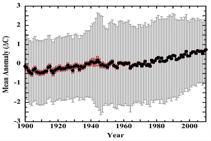 Studie 2023, die sich mit der Messtechnik der historisch verwendeten Thermometer und der Genauigkeit von Lufttemperaturmessungen befasst:

Die globale Erwärmung von 1900 bis 2010 beträgt, mit einem Fehlerbalken versehen, 0,86°C ±1,92°C.

Der Trend von 1982 bis 2010 beträgt 0,0°C…