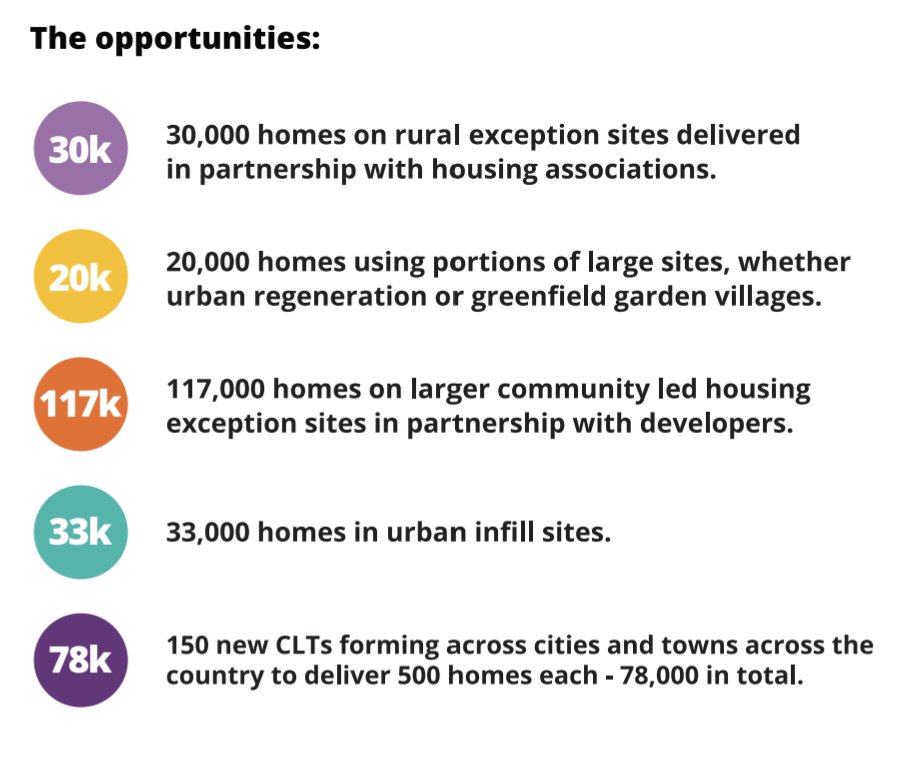 Tom Chance (@tom_chance) on Twitter photo Very pleased to have secured a commitment from <a href="/michaelgove/">Michael Gove</a> to scale up the role of <a href="/CommLandTrusts/">Community Land Trust Network</a> (and@commledhousing). We're working with @luhc, <a href="/UKCohousing/">UK Cohousing Network</a> & <a href="/CoopHousingUK/">CCH</a> on how to achieve that. For a glimpse of what that might look like, read communitylandtrusts.org.uk/news-and-event… Very pleased to have secured a commitment from <a href="/michaelgove/">Michael Gove</a> to scale up the role of <a href="/CommLandTrusts/">Community Land Trust Network</a> (and@commledhousing). We're working with @luhc, <a href="/UKCohousing/">UK Cohousing Network</a> & <a href="/CoopHousingUK/">CCH</a> on how to achieve that. For a glimpse of what that might look like, read communitylandtrusts.org.uk/news-and-event…