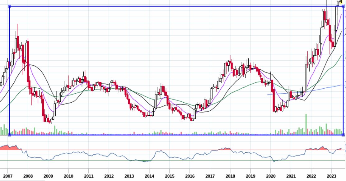 TradingwithFun1's tweet image. 150-200% UPSIDE POSSIBLE SOTCK

BREAKOUT AFTER CONSOLIDATING FOR 16 YEARS
PROMOTER CONTINUOUSLY INCREASING STAKE
PE 8 VS IND PE 18
0 DEBT

Kindly retweet and Like and you will receive the stock with entry,sl and target via DM automatically
  
Note: Only followers will receive DM