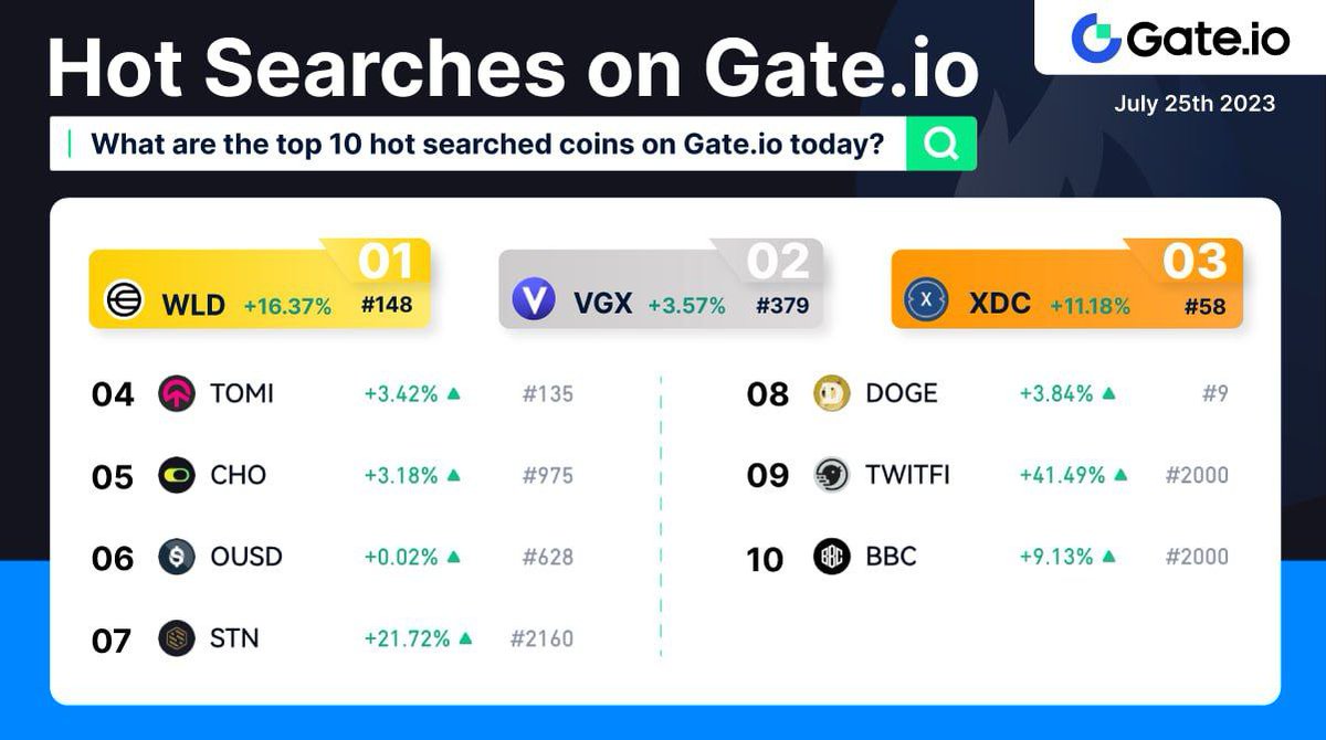 Gate's tweet photo. 🕵️ https://t.co/8kWqgEeplL Hot Searches (July 25th)

Are you holding any of these coins on your #cryptoportfolio?
🥇 $WLD +16.37% | 🥈 $VGX +3.57% | 🥉 $XDC +11.18% 

Find them here: https://t.co/Gs1d4s4Re4

#Gateio #CryptoNews #trendingcrypto https://t.co/qewTtJw3tX