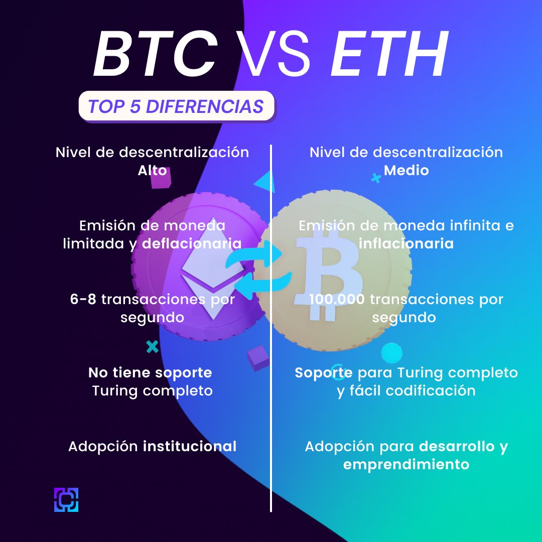 block_xperience's tweet image. 5 diferencias entre Bitcoin y Ethereum.

¿Cuál crees que será la criptomoneda que dominará el futuro financiero? 
#BlockExperience #BitcoinVsEthereum #bitcoin #ethereum #crypto #blockchain #nft #regalo