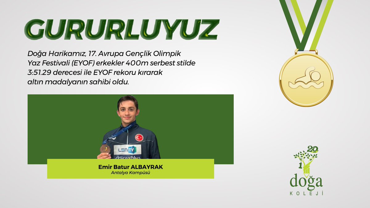 DogaOkullari's tweet photo. GURURLUYUZ👏🏻
Antalya Kampüsü öğrencimiz Emir Batur Albayrak, Slovenya’nın Maribor kentinde düzenlenen 17. Avrupa Gençlik Olimpik Yaz Festivali (EYOF) erkekler 400m serbest stilde 3:51.29 derecesi ile EYOF rekoru kırarak altın madalyanın sahibi oldu. Tebrik ederiz. https://t.co/4sz6YPkc0h