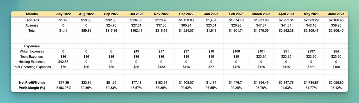 tejas3732's tweet photo. Here's a trailing 12-month PnL Sheet for my niche site.

Overall earnings last 12 months:- $13,546
Total Expenses:- $1,314
Total Profit:- $12,232

The best part was this...

July 2022:- $1.49/month
June 2023:- $2,206/month

A lot to be done. Fingers crossed for this year 💯🤞 https://t.co/0kJIzGjysL