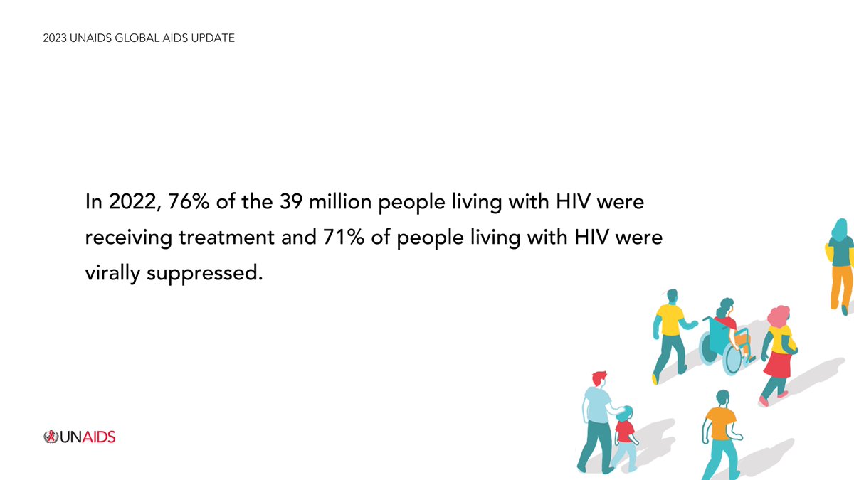 Antiretroviral therapy has saved 20.8M lives & protected 3.4M children from HIV since 2000.  Remarkable treatment successes achieved globally, with some countries already meeting the 95–95–95 targets. #AIDSUpdate2023 The Path to Ending AIDS is clear.  ➡️ thepath.unaids.org