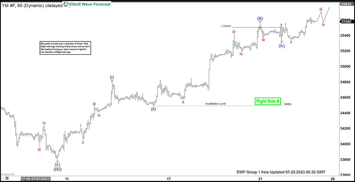 Chart of The Day 25 July: $YM_F Dow Futures Ending Short Term Impulse Soon https://t.co/dpCY53wkr8 #elliottwave #trading https://t.co/U02AwTEqRm