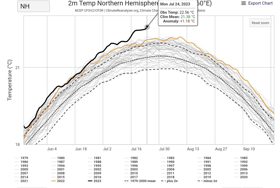 🌡📈🔥

The Northern Hemisphere is now +0.4°C warmer than ever observed!