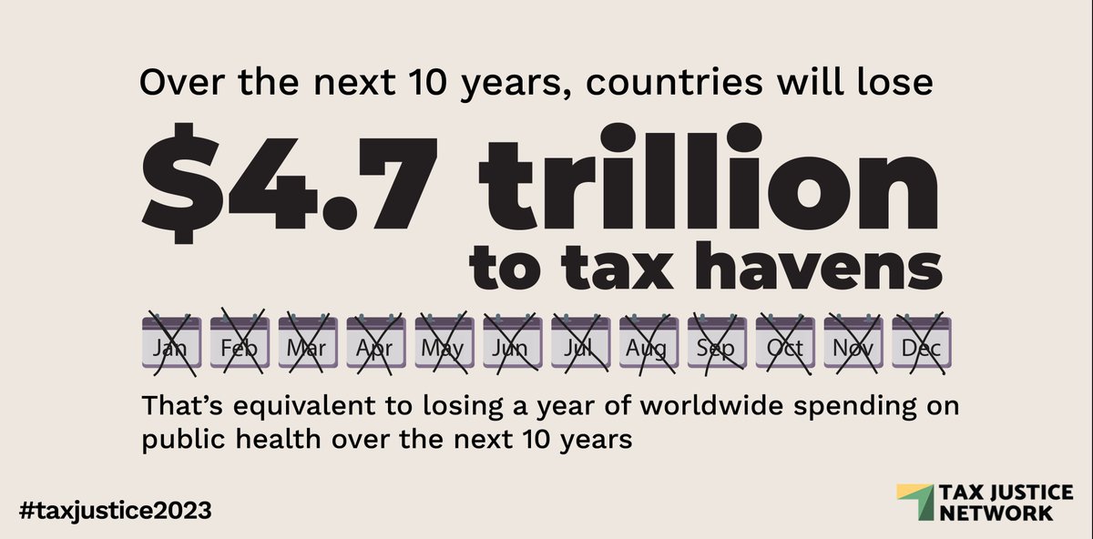 Countries are set to lose US$4.7 trillion in tax over the next decade to multinational corporations and wealthy individuals using tax havens to underpay tax.

Govts must choose: forfeit our future by staying course or democratise global tax
#TaxJustice2023
taxjustice.net/press/world-to…