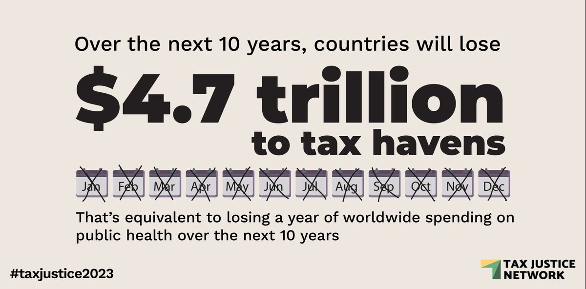 Countries are set to lose US$4.7 trillion in tax over the next decade to multinational corporations and wealthy individuals using tax havens to underpay tax. Govts must choose: forfeit our future by staying course or democratise global tax #TaxJustice2023 taxjustice.net/press/world-to…