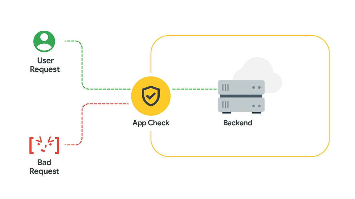 amsanjeev's tweet photo. Protecting Apps and APIs: A Deep Dive into Firebase App Check and Play Integrity at Chingari https://t.co/PFsz5OgiKU https://t.co/g9iAt5JbKE