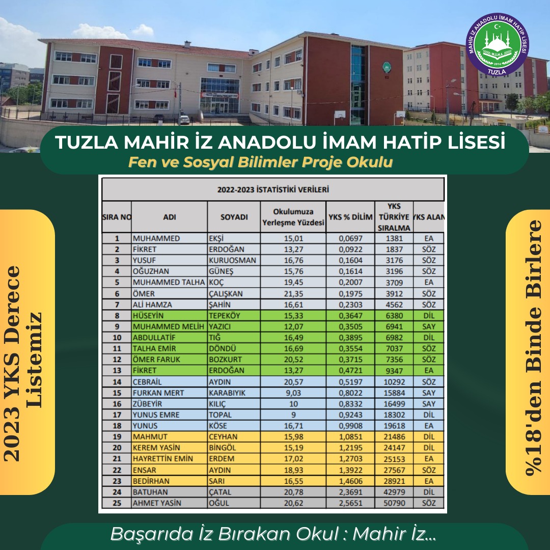 Tuzla Mahir İz AİHL (@tuzlamahirizihl) on Twitter photo Nereden nereye..
2023 YKS yerleştirme sonuçlarına göre her ylıl başarımızı bilinçli bir çabayla yükseltme konusundaki tartışma götürmez yeteneğimiz cesaret verici bir hakikattir! Emeği geçen kadromuza teşekkür eder öğrencilerimizi tebrik ederiz.
<a href="/Tuzlamem/">Tuzla İlçe Milli Eğitim Müdürlüğü</a> <a href="/onderihl/">ÖNDER</a> <a href="/metincangir/">Metin ÇANGIR</a> Nereden nereye..
2023 YKS yerleştirme sonuçlarına göre her ylıl başarımızı bilinçli bir çabayla yükseltme konusundaki tartışma götürmez yeteneğimiz cesaret verici bir hakikattir! Emeği geçen kadromuza teşekkür eder öğrencilerimizi tebrik ederiz.
<a href="/Tuzlamem/">Tuzla İlçe Milli Eğitim Müdürlüğü</a> <a href="/onderihl/">ÖNDER</a> <a href="/metincangir/">Metin ÇANGIR</a>