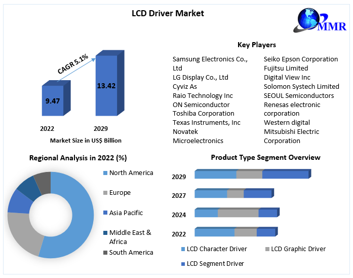 mangesh85073184's tweet photo. #LCD #Driver #Market

A growing adoption of LCD drivers for applications such as industrial, automotive, white goods, digital signage and medical
➡ 𝐂𝐥𝐢𝐜𝐤 𝐡𝐞𝐫𝐞 𝐟𝐨𝐫 𝐏𝐃𝐅>https://t.co/NBwFX0zZNH

#LCDDriver #DisplayTechnology #LiquidCrystalDisplay #LCDController https://t.co/w9Xk1WlQxV