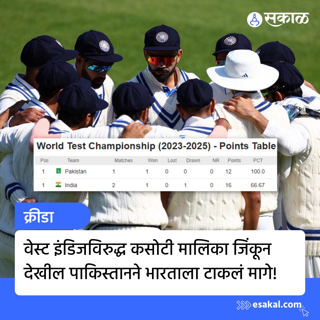 SakalMediaNews's tweet photo. वेस्ट इंडिजविरुद्ध दुसरा सामना अनिर्णित राहिल्याचा फटका भारताला WTC क्रमवारीत बसला असून, पहिली कसोटी जिंकलेला भारतीय संघ दुसऱ्या कसोटीनंतर पाकिस्तानमागे दुसऱ्या स्थानावर फेकला गेला आहे. सविस्तर वाचा https://t.co/3bpvKDJyW9
#WTCtable #WIvIND #cricket #marathinews https://t.co/yBkAmKlVoG