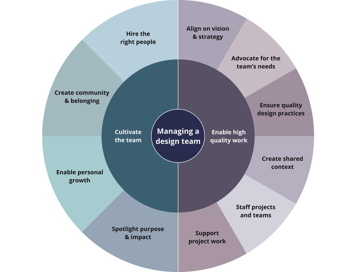 vitalyf's tweet photo. 💎 Practical Guide For UX and Design Managers.

Useful resources for new and seasoned design managers and UX managers to get started, with bitter lessons, things to keep in mind and do’s and don’ts.

https://t.co/ooOvlJuuzY

#ux #design https://t.co/sWo7BBBO4r