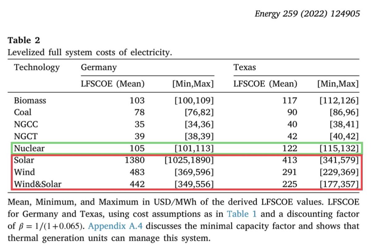 75Jamin's tweet image. In 🇩🇪 ist ein Stromsystem, das mit Wind &amp;amp; Solar betrieben wird, 4 Mal so teuer wie ein Stromsystem aus #Kernkraft.

Der Grund ist: Systemkosten!

Batteriespeicher, Gaskraftwerke, Trassen-/Netzausbau, Redispatch, Importe, Vergütungen, Smart Grid. Das alles muss bezahlt werden. 1/2