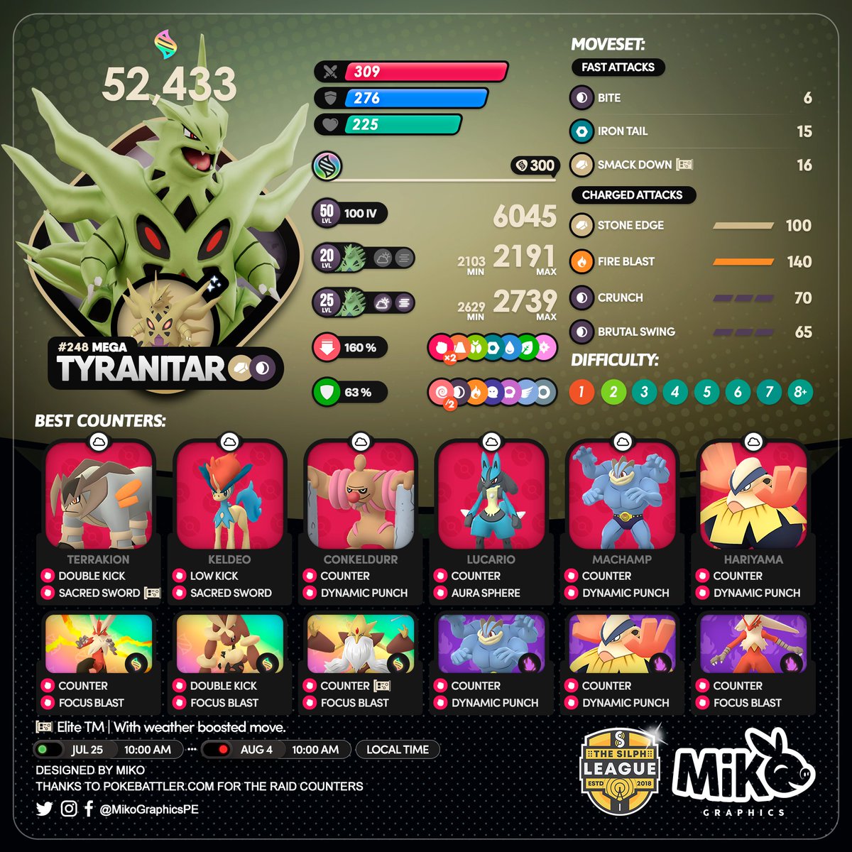 Mega Tyranitar
July 25th 10A LT - August 4th 10A LT