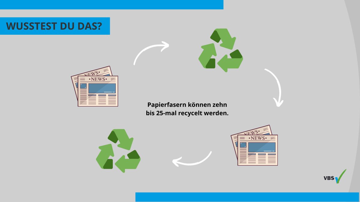 #ZahldesMonats zur #kreislaufwirtschaft: Papierfasern können bis zu 25-mal recycelt werden. Der #energie - und Wasseraufwand bei der Produktion von Recyclingpapier ist geringer als bei der Herstellung aus Primärfasern wie Holz oder Zellstoff. Das schont #klima und #umwelt.