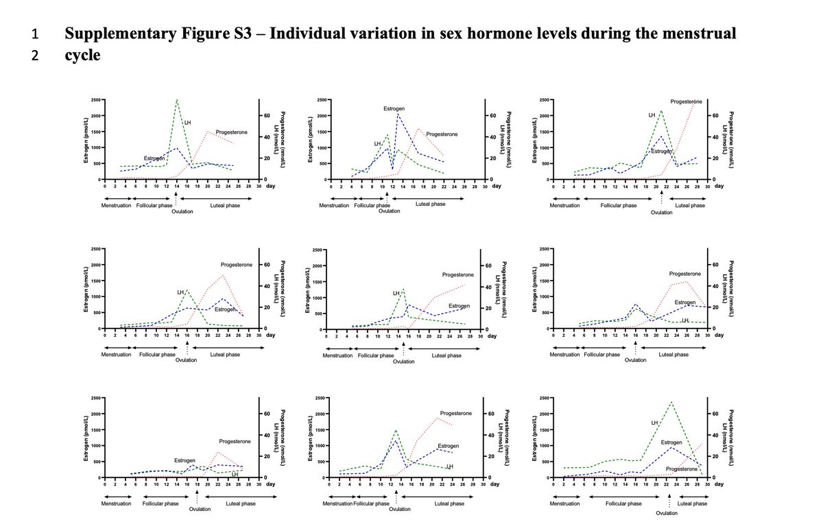 That feeling when you open a brilliant (but overlooked) supplementary file..😲

28 hormonal profiles throughout a MC! Here you can really visualize the individual differences in magnitude of hormonal change and day of ovulation
<a href="/MSSEonline/">Medicine & Science in Sports & Exercise</a>

Dam et al. 2022
pubmed.ncbi.nlm.nih.gov/36106832/