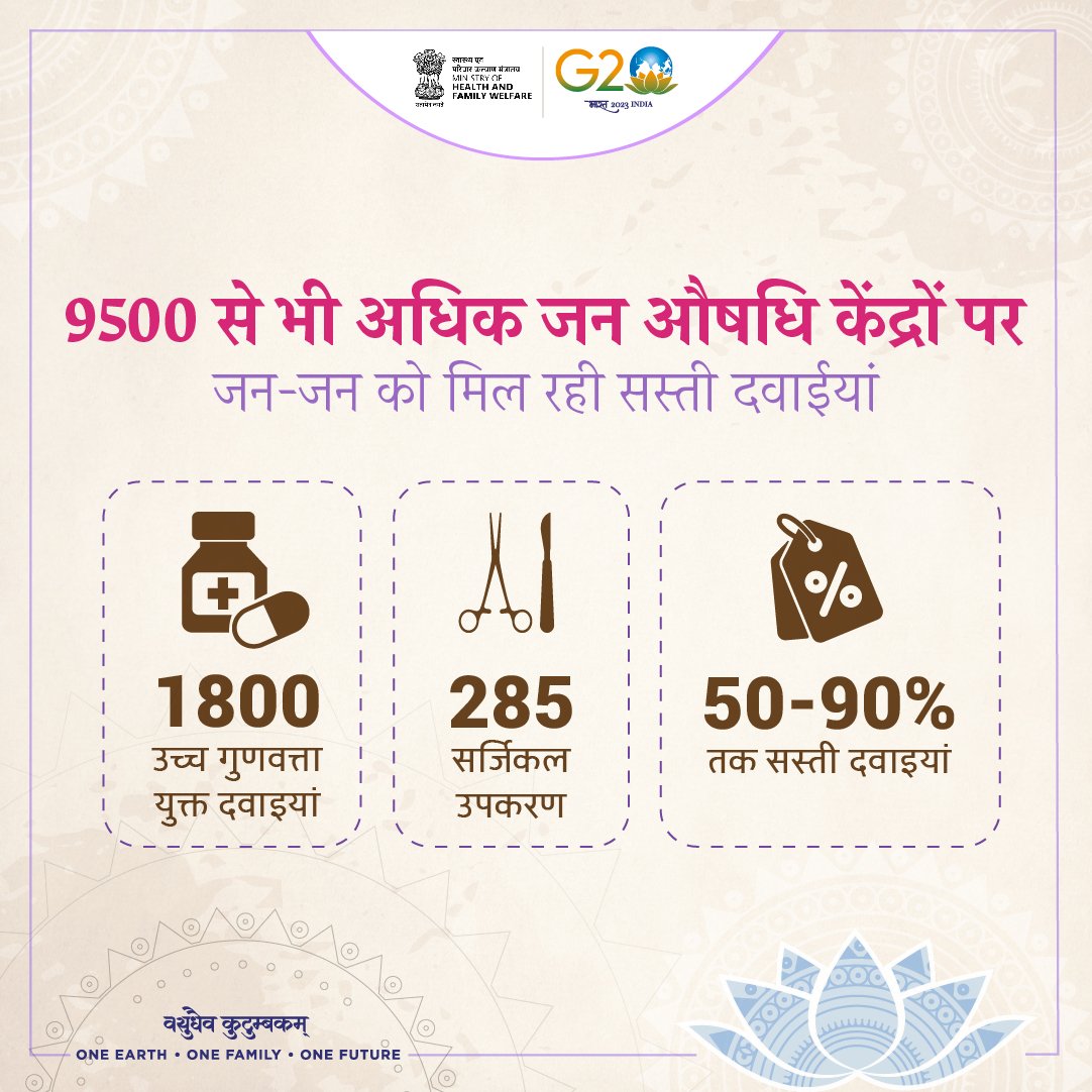 MoHFW_INDIA's tweet photo. प्रधानमंत्री जन-औषधि परियोजना के तहत, देश भर में 9,500 से अधिक जन औषधि केंद्रों पर गुणवत्तापूर्ण जेनेरिक दवाएं सस्ती कीमतों पर आसानी से उपलब्ध हैं।

ये जन औषधि केंद्र सार्वभौमिक स्वास्थ्य कवरेज की दिशा में भारत के प्रयास को गति दे रहे हैं। 

#G20India

@PMOIndia @g20org https://t.co/4mgSX3taWc
