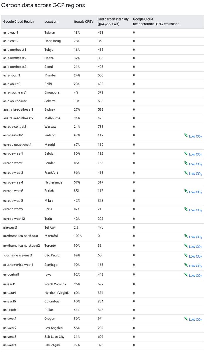🗺️ We have published the 2022 carbon data for <a href="/googlecloud/">Google Cloud</a> regions (Carbon Free Energy percentage and grid carbon intensity): 
- Web: cloud.google.com/sustainability…
- CSV: github.com/GoogleCloudPla…
