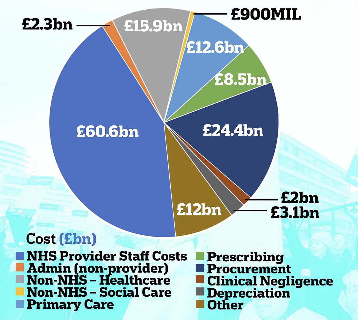 NHS SPENDING - PER PERSON

£3200 ~ Total ~ £9/day

£160 ~ GP Services ~ 45p/day
£320 ~ Medications ~ 90p/day
£320 ~ Private Healthcare providers ~ 90p/day 
£1000 ~ NHS /Hospital staff ~ £3/day

Primary/Community care needs a bigger share of funding or it will all collapse