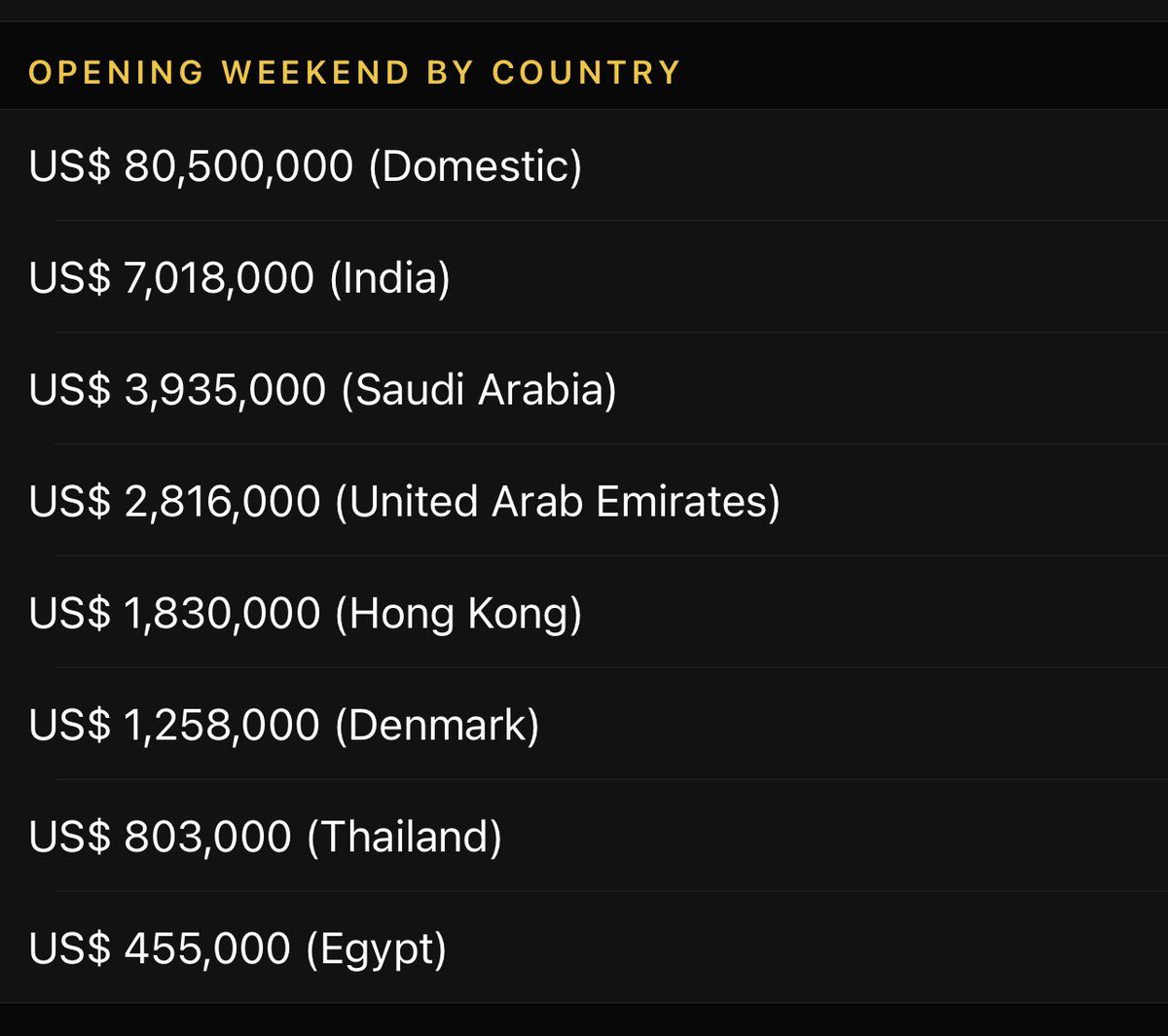 ممكن ينصدم البعض لكن السوق السعودي فعلاً قوي:

اصبح بالمركز الثالث بعد السوق الامريكي ثم الهندي
#Oppenheimer