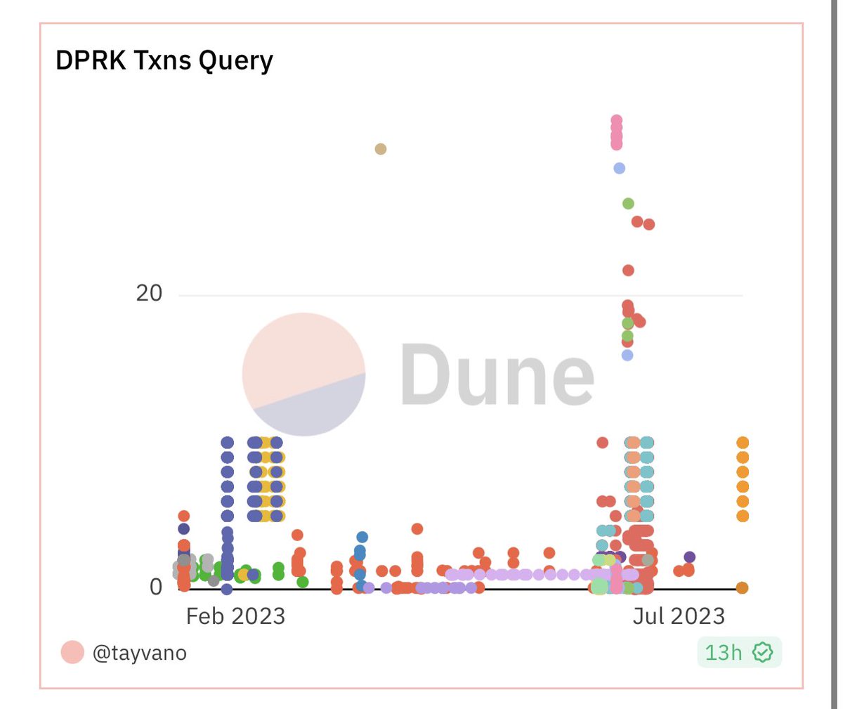 Hack update: An additional $37M stolen on TRON &amp; BTC from this hack has been located.

This now brings the total amount stolen to $60M.

This hack appears to likely have been done by Lazarus as they create a very distinct fingerprint on-chain.