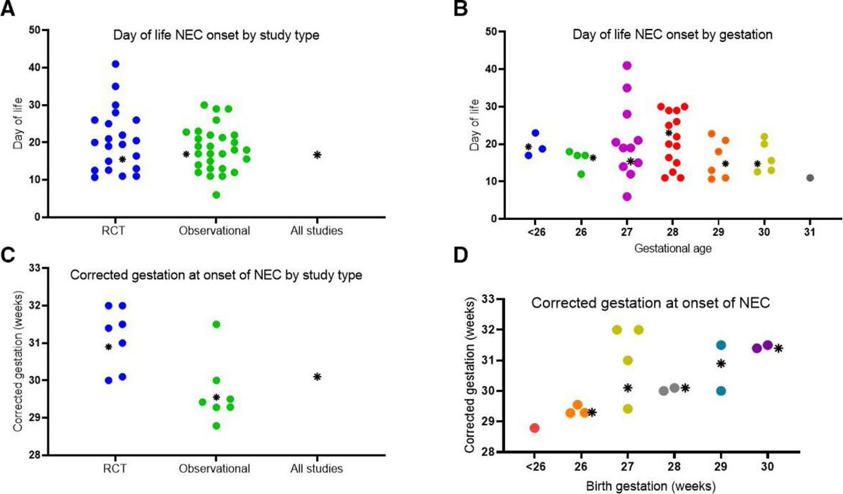 Age of onset of NEC & FIP: systematic review Average onset in exclusively VLBW is in 3rd week. Unlike in cohorts including more mature infants, onset is NOT impacted by birth gestation #neotwitter bmjopen.bmj.com/content/13/7/e…