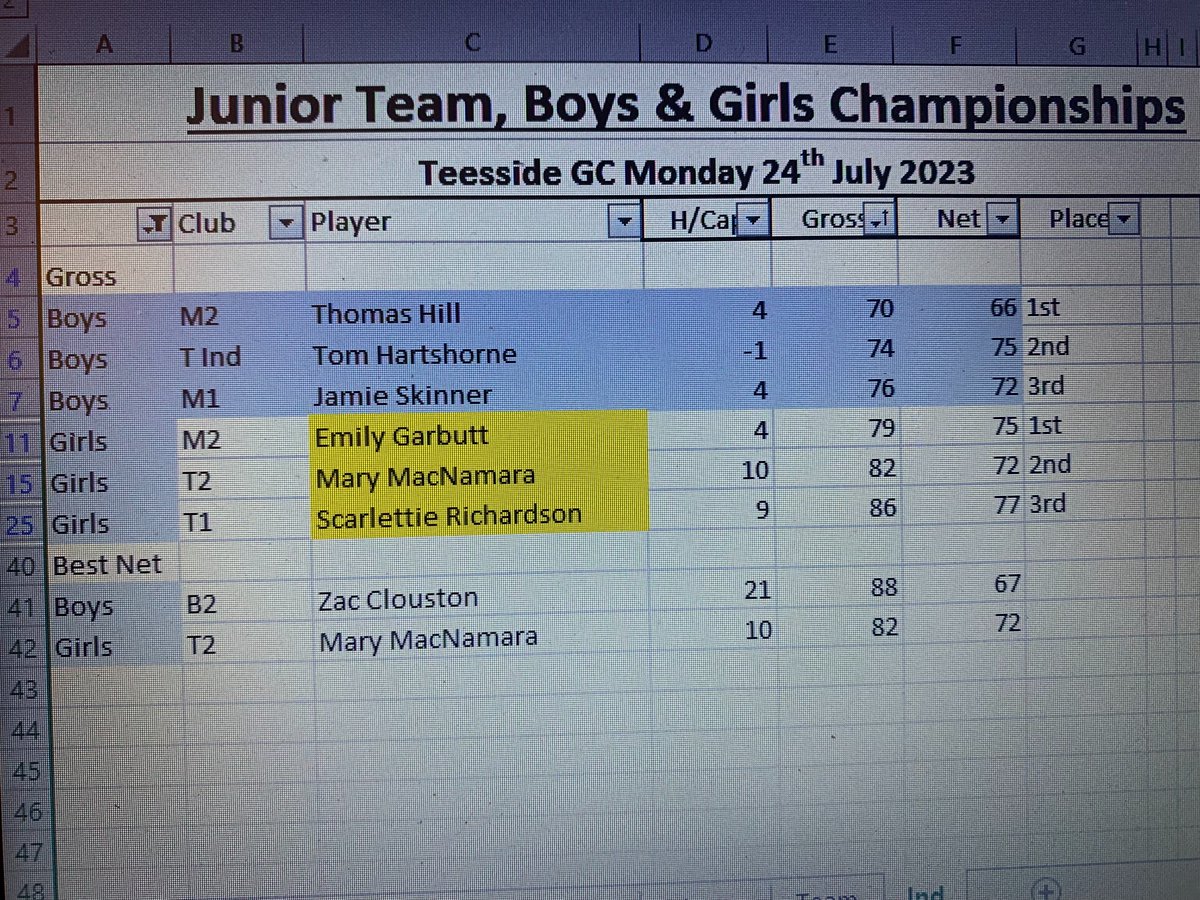 UnionClubs's tweet photo. Junior Boys and Girls Team Championship results, congratulations to the winners and to everybody who played 👏👏👏 https://t.co/0VsRHc7639