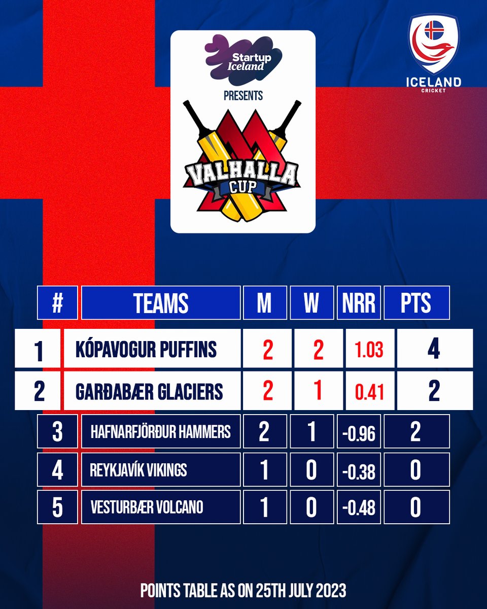 icelandcricket's tweet photo. Here's the latest Valhalla Cup league table. Kópavogur Puffins at the top and one win away from being guaranteed a place in the final on 26th August. https://t.co/wMqGZD2MFg