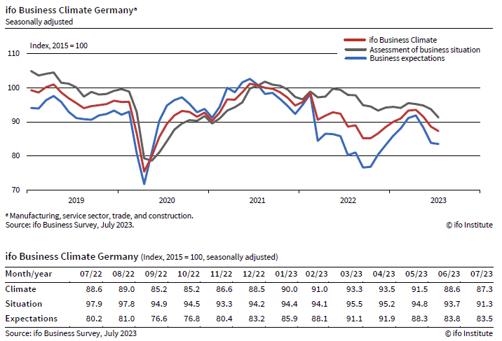 CESifoNetwork's tweet photo. 🇩🇪ifo Business Climate Index Falls – The ifo Business Climate Index fell to 87.3 points in July, down from 88.6 points in June. This is its third consecutive fall. The situation in the German economy is turning bleaker. #ifosurvey @KlausWohlrabe @FuestClemens @ifo_Institut https://t.co/IEd5eJhdIz