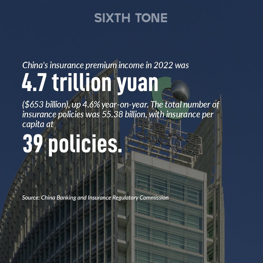 SixthTone's tweet photo. China’s insurance premium income in 2022 was 4.7 trillion yuan, up 4.6%  year-on-year. The total number of insurance policies was 55.38 billion, with insurance per capita at 39 policies.

Check out more Daily Tones: https://t.co/cW6EQPqMEY https://t.co/o4BbXwI8Zm