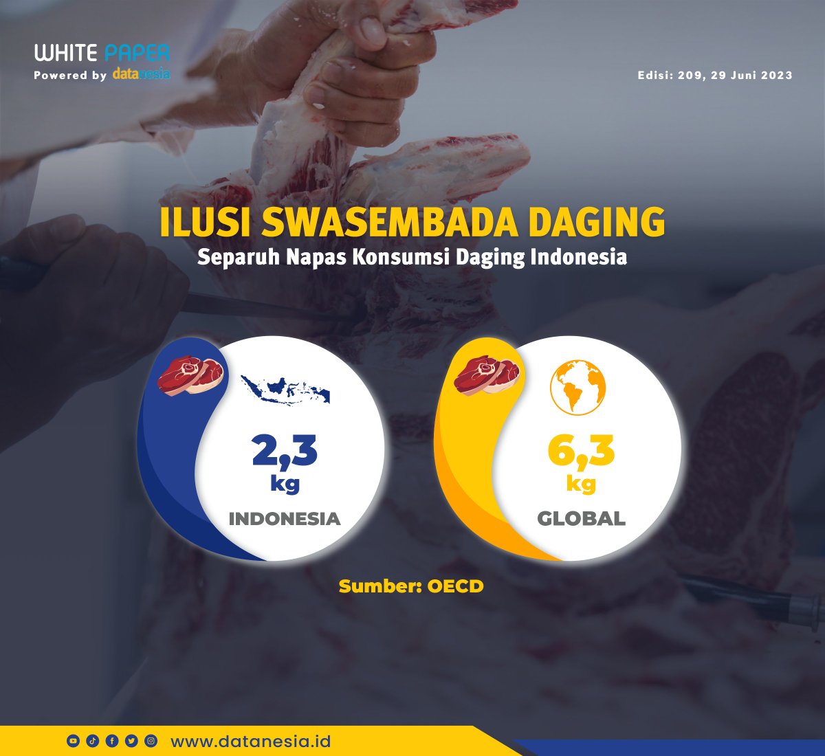 datanesia_id's tweet photo. Hampir separuh kebutuhan daging sapi di dalam negeri dipasok dari luar negeri, walaupun konsumsi daging per kapita warga Indonesia hanya setengah dari rata-rata masyarakat global. #datanesia #datanesiaid #insightnesia #impor #ekspor #pangan @Kemendag @PerekonomianRI https://t.co/E0nQwacYvN