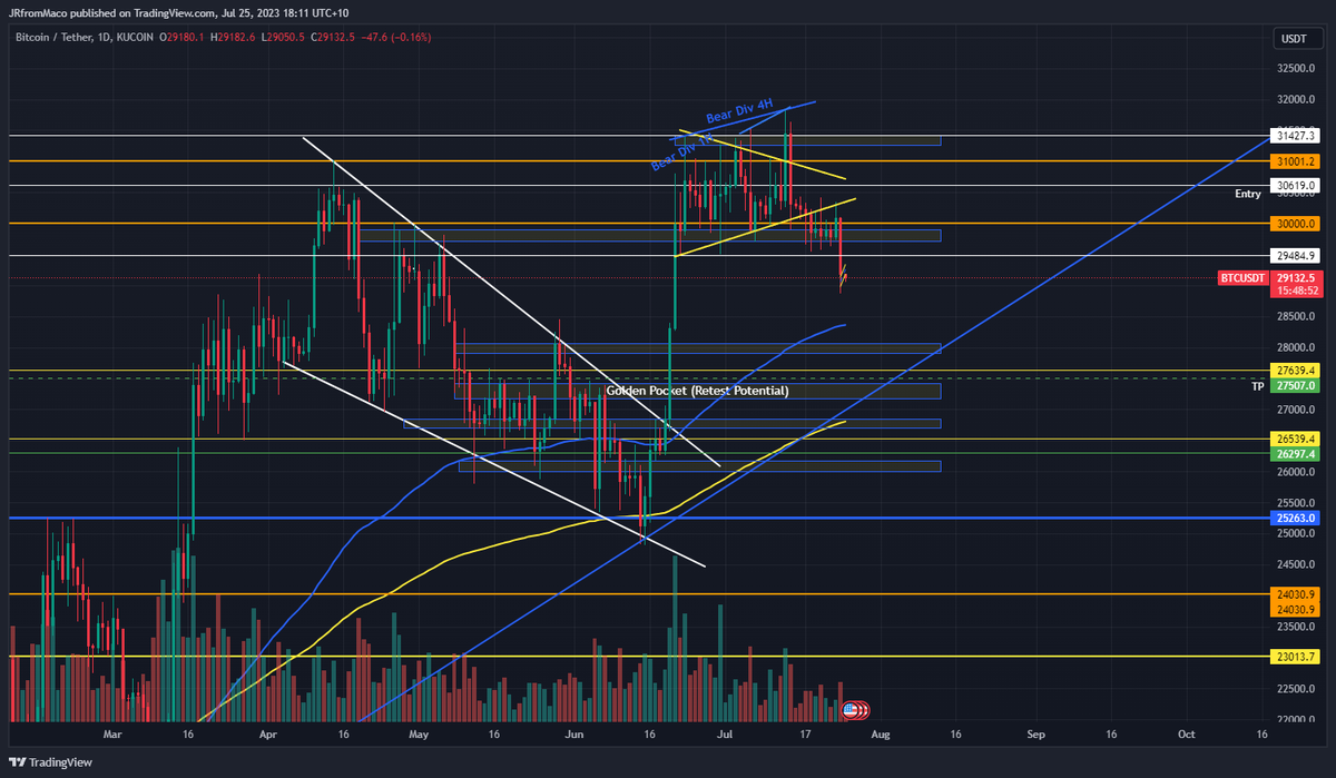 TradesWithJR's tweet photo. #bitcoin Short TP Targets, Has a probability to bounce of Golden Pocket. Considering it lines up with 200 EMA and other support levels. 

Beware of a bear trap 👀 Follow for more! 🙃

#trading #Dogecoin #Elon https://t.co/j0Rq3swJhd