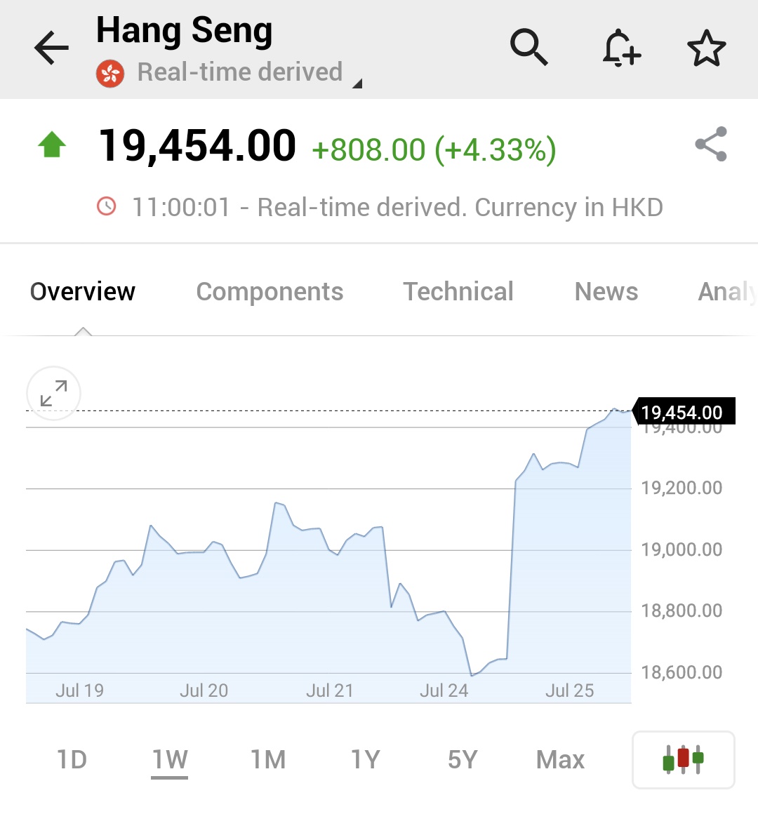 Investingcom's tweet photo. ⚠️BREAKING:

*HONG KONG'S HANG SENG INDEX JUMPS OVER 4% ON CHINA STIMULUS TALK 

https://t.co/q5QfreyJE5

🇭🇰🇭🇰 https://t.co/VHEYJMOMEb