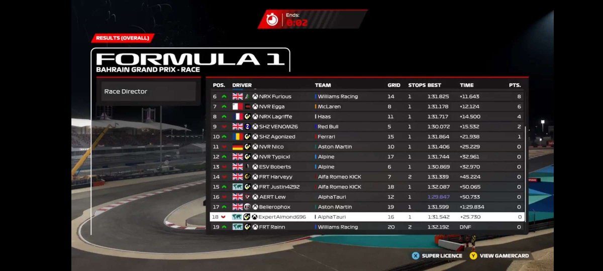 🟣 PROVISIONAL RESULT

Round 1 - Bahrain 🇧🇭

🥇 @NVR_Bowman 
🥈 @SHZ_RubenPln 
🥉 @NVR_Lucas06 

An amazing drive from Liam Bowman sees him taking victory in the opening race of Season 4! 

Ruben and Lucas had a great battle for P2 with Ruben coming out on top.

Belgium 🇧🇪 Next!