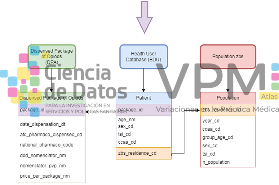 atlasvpm's tweet photo. New publication #Atlasvpm Common data model - Variations in prescription,  consumption and expenditure of antibiotics and opioids by basic health  area in the National Health System @iacs_aragon @RICAPPS_Red #RWD #DataScienceandHealth #Cienciadedatosysalud https://t.co/umdNpdJpZ6 https://t.co/YBUPauc3r7