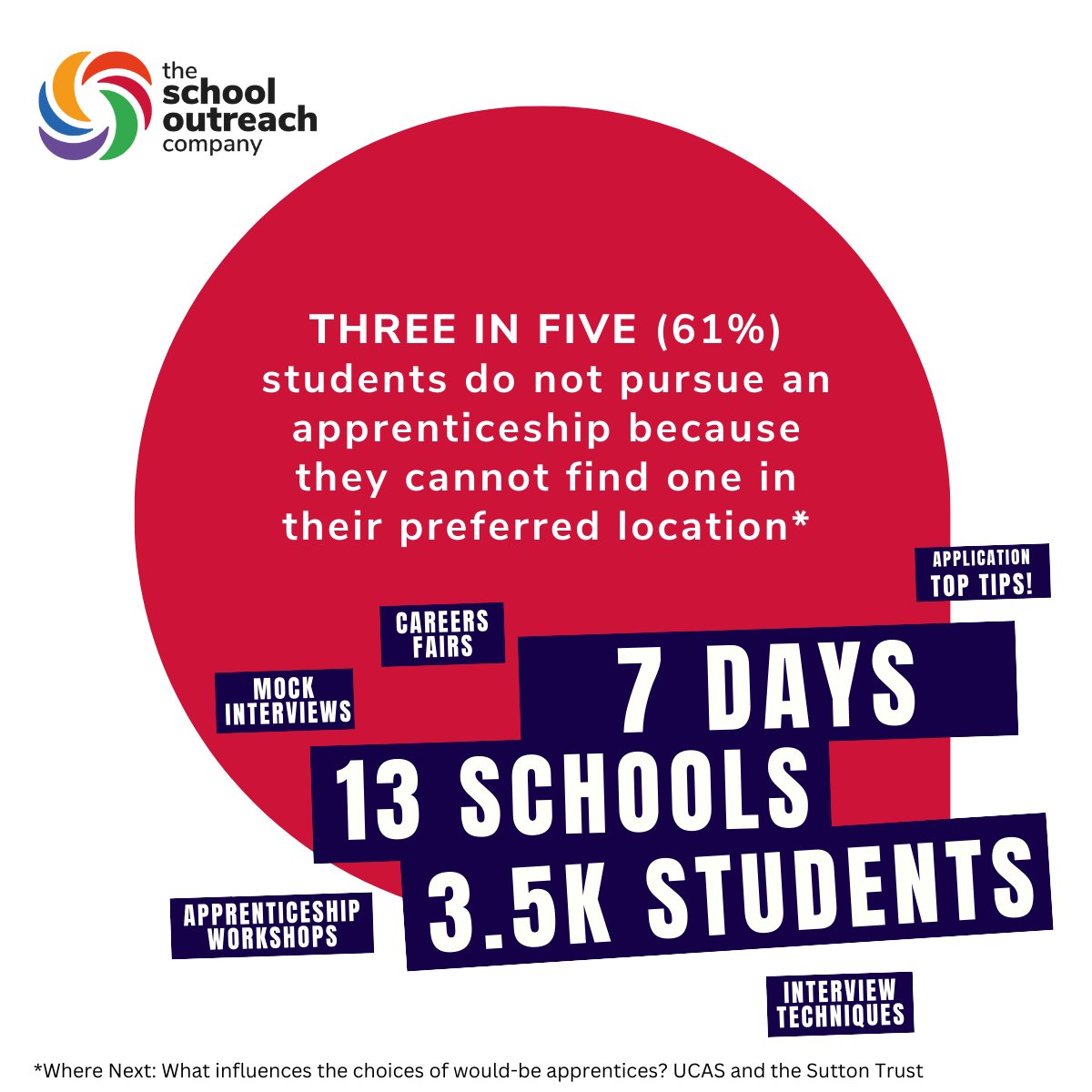 What a busy last week of term, delivering skills workshops and employer engagement sessions in schools and colleges throughout the UK. Looking forward to  continuing to support our partnership schools and colleges next year. #schoolsoutforsummer #schooloutreach #apprenticeship